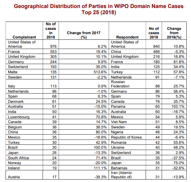 Geographical Distribution