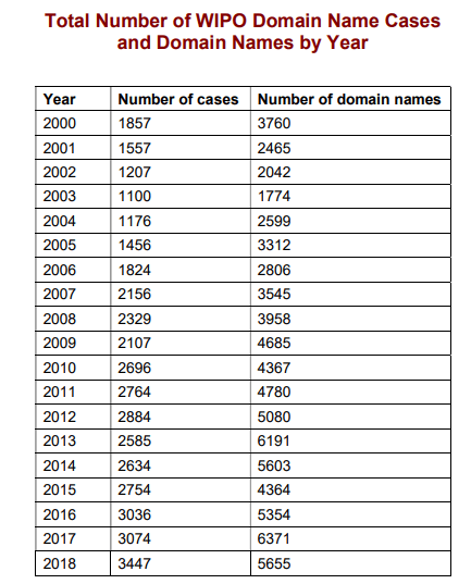Total number of WIPO UDRP cases