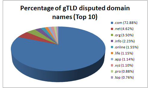 Top 10 gtld pie graph
